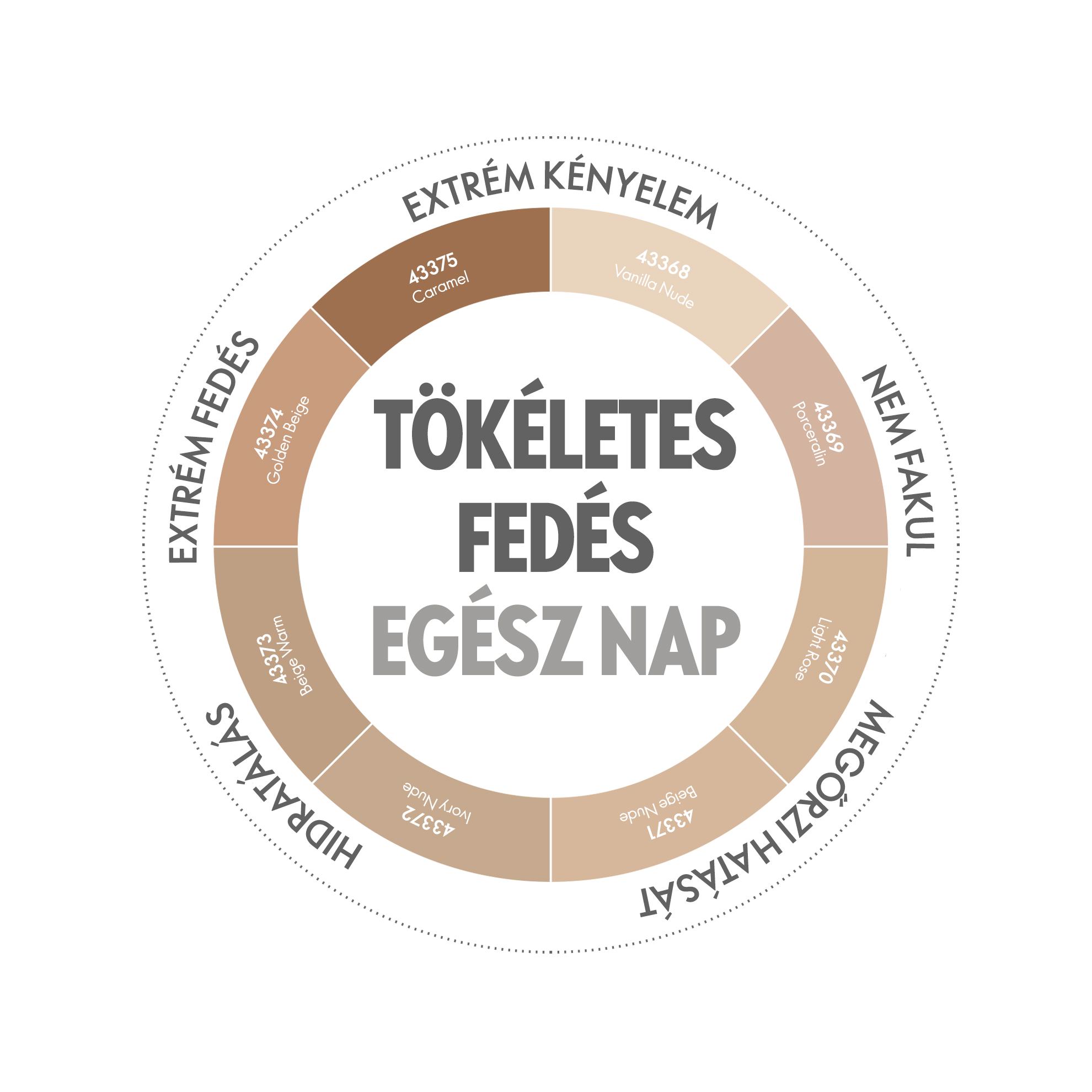 különböző színű körökből álló kördiagram